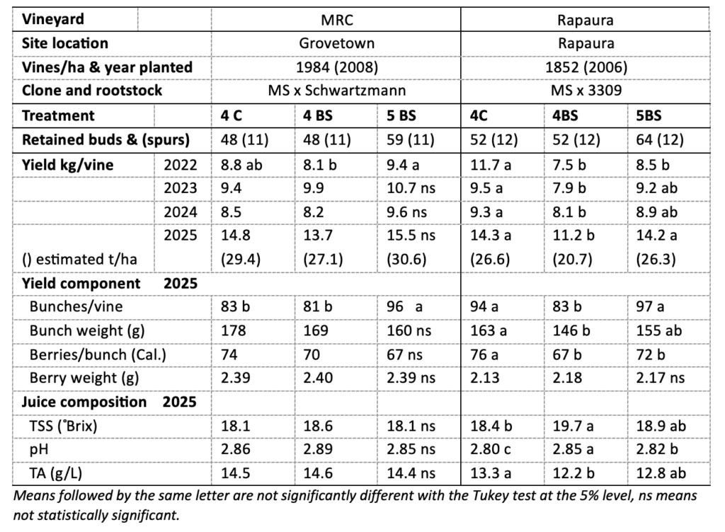 A data table compares vineyard characteristics, grapevine metrics, berry and juice components from two locations (Groveotown and Rapaura), with treatments, weights, yields, and values for bunches, berries, TSS, pH, and TA.